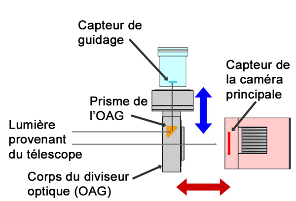 Sch&eacute;ma illustrant le fonctionnement d&rsquo;un diviseur optique OAG ZWO avec la lumi&egrave;re principale et la lumi&egrave;re dirig&eacute;e vers la cam&eacute;ra de guidage